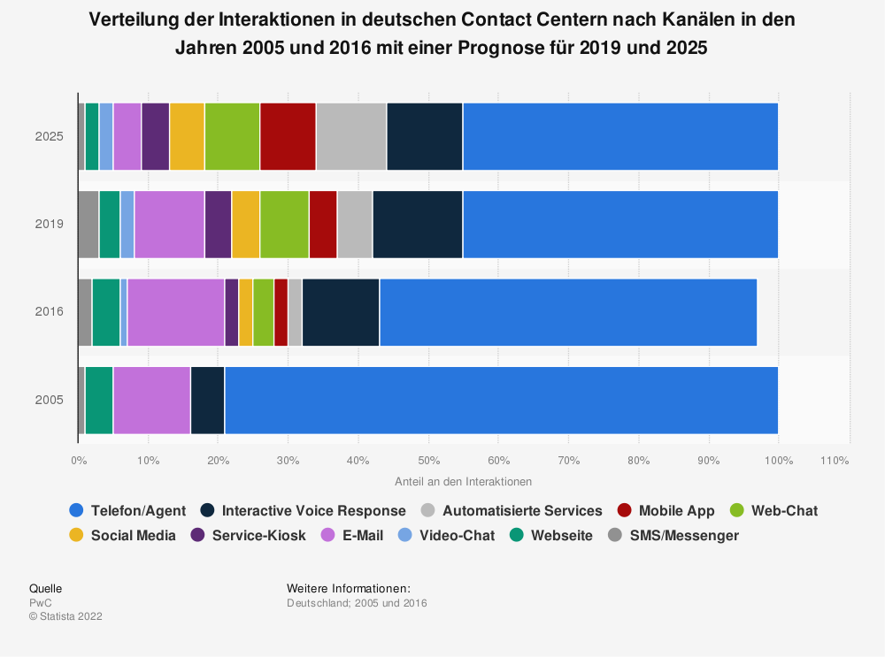 statistic_id973536_entwicklung-der-genutzten-kommunikationskanaele-in-deutschen-contact-centern-bis-2025